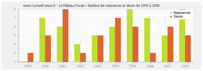 Le Malzieu-Forain : Nombre de naissances et décès de 1999 à 2008